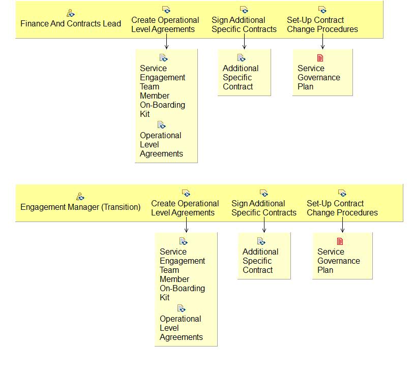 Activity detail diagram: 06.02 - Prepare Additional Contractual Documents